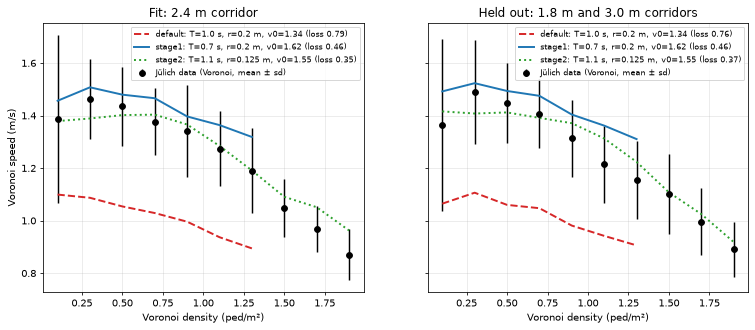 Speed against density: Jülich data with error bars, the default model about 0.3 m/s too slow, stage 1 close above the data, stage 2 closest.