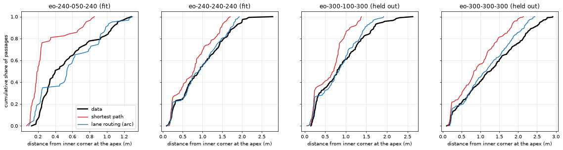 Cumulative share of passages against distance from the inner corner, four Jülich corner runs: lane routing follows the data closely; shortest path runs left of it, too close to the corner.