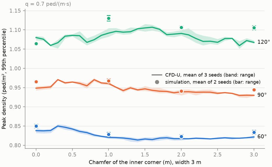 Peak density against chamfer from 0 to 3 m for 60, 90 and 120 degree bends: the angle sets the level, around 0.83, 0.95 and 1.08; the chamfer moves each curve by a few percent.