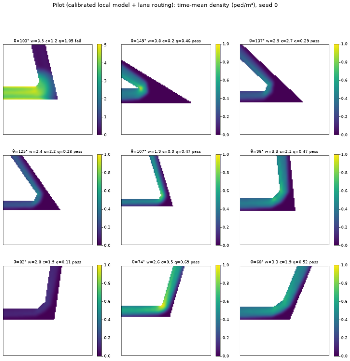 Nine pilot density maps: one jammed bend at q 1.05 with densities up to 5, eight smooth maps at flows from 0.11 to 0.69.